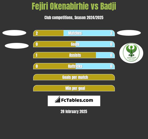 Fejiri Okenabirhie vs Badji h2h player stats