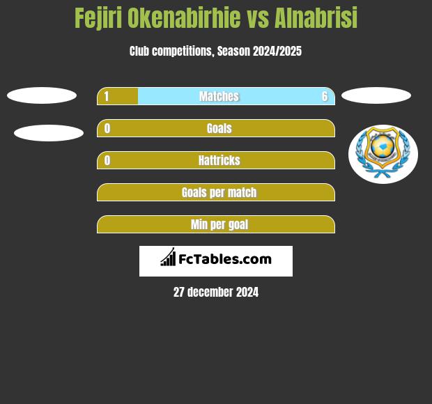 Fejiri Okenabirhie vs Alnabrisi h2h player stats