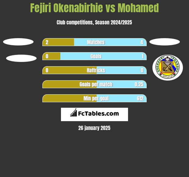 Fejiri Okenabirhie vs Mohamed h2h player stats