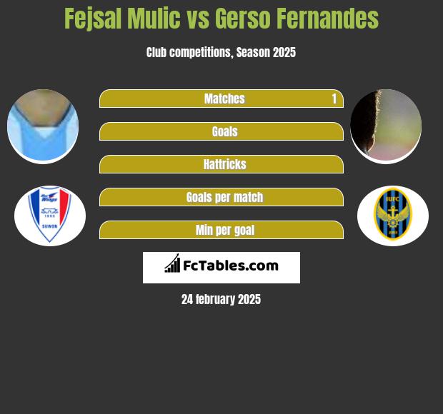 Fejsal Mulic vs Gerso Fernandes h2h player stats