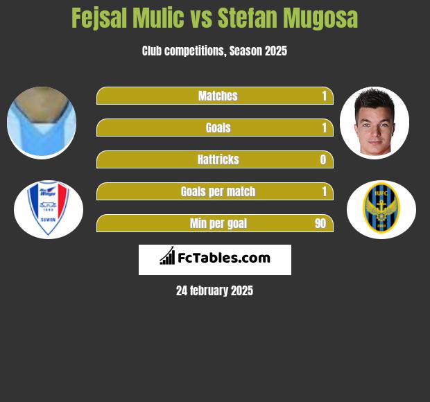 Fejsal Mulic vs Stefan Mugosa h2h player stats