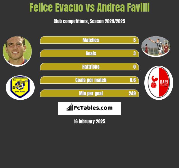 Felice Evacuo vs Andrea Favilli h2h player stats