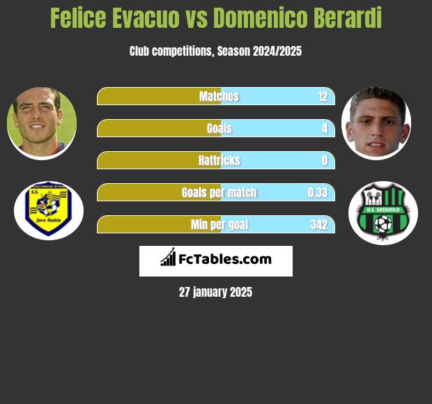 Felice Evacuo vs Domenico Berardi h2h player stats