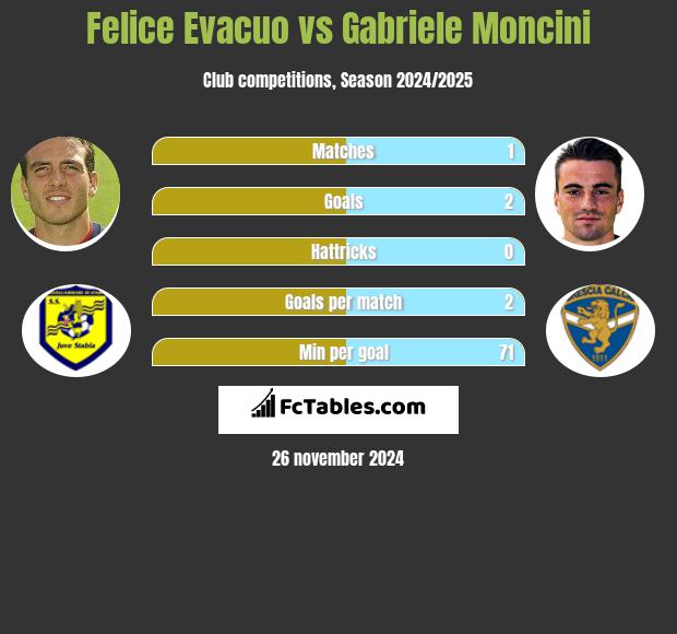 Felice Evacuo vs Gabriele Moncini h2h player stats