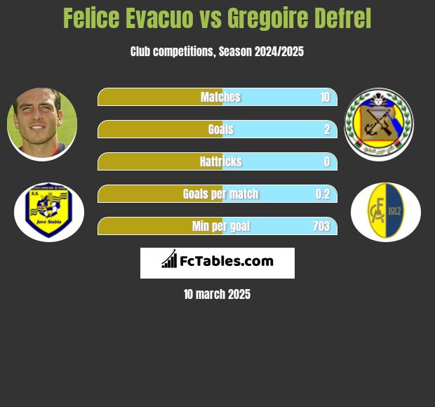 Felice Evacuo vs Gregoire Defrel h2h player stats