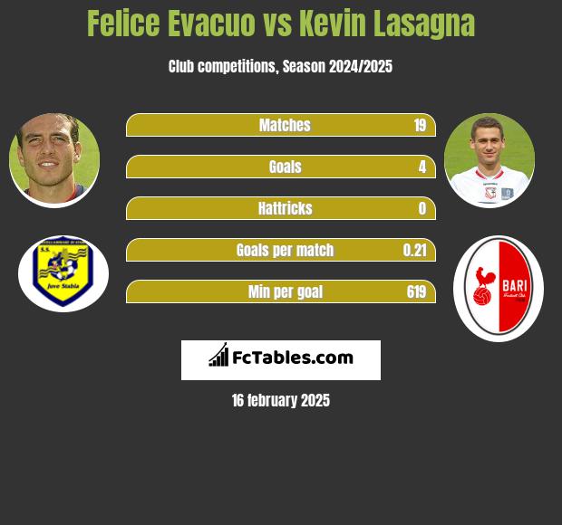 Felice Evacuo vs Kevin Lasagna h2h player stats