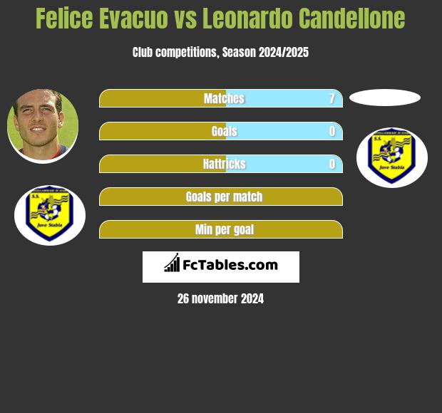 Felice Evacuo vs Leonardo Candellone h2h player stats