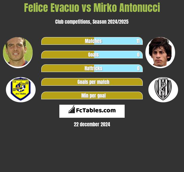 Felice Evacuo vs Mirko Antonucci h2h player stats