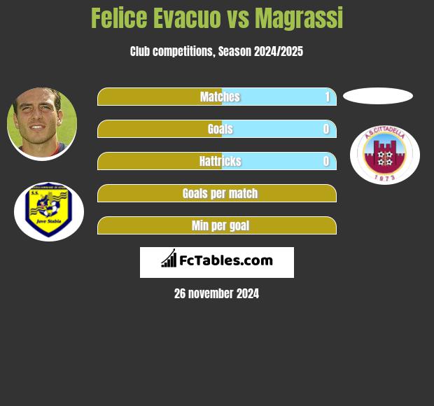 Felice Evacuo vs Magrassi h2h player stats