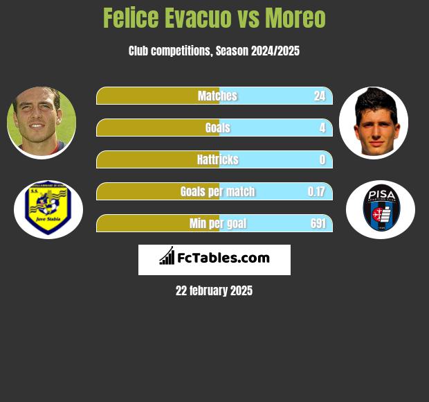 Felice Evacuo vs Moreo h2h player stats