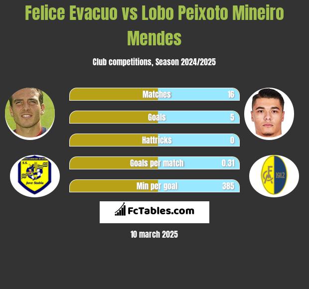 Felice Evacuo vs Lobo Peixoto Mineiro Mendes h2h player stats