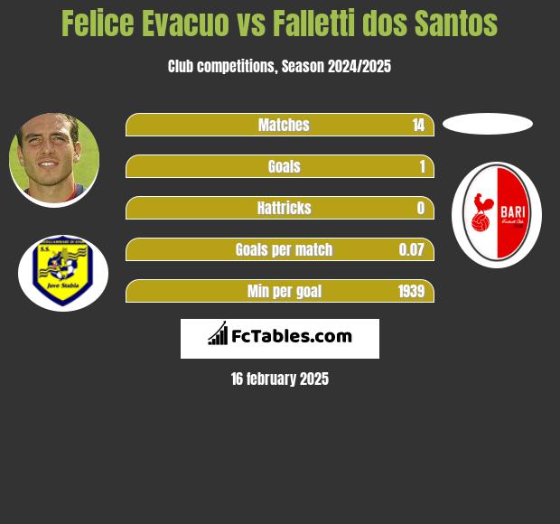 Felice Evacuo vs Falletti dos Santos h2h player stats