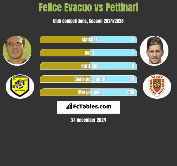 Felice Evacuo vs Pettinari h2h player stats