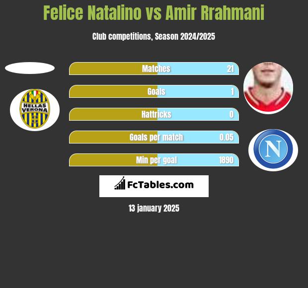 Felice Natalino vs Amir Rrahmani h2h player stats