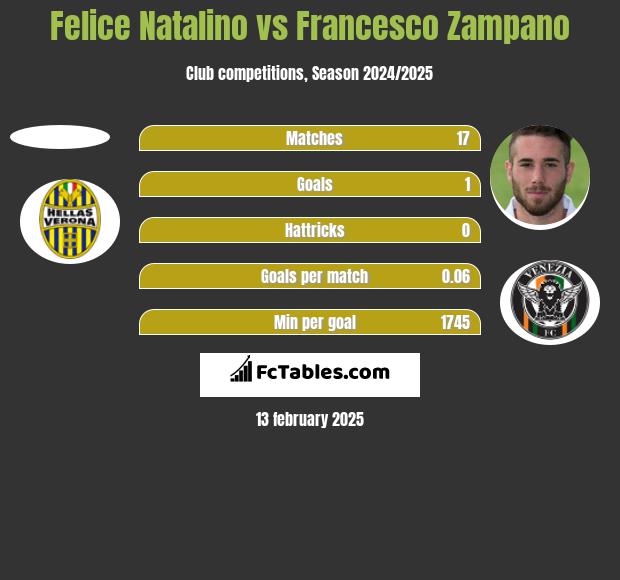 Felice Natalino vs Francesco Zampano h2h player stats