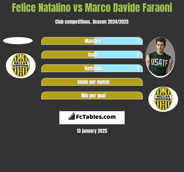 Felice Natalino vs Marco Davide Faraoni h2h player stats