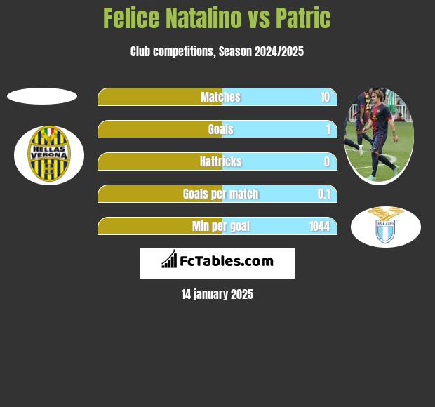 Felice Natalino vs Patric h2h player stats