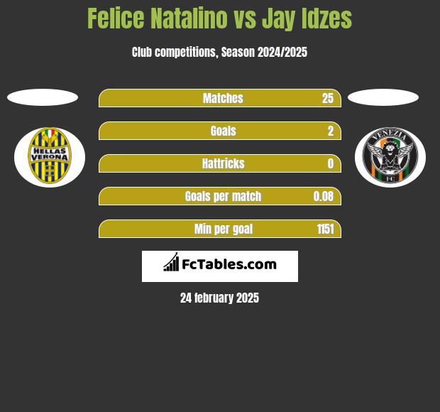 Felice Natalino vs Jay Idzes h2h player stats