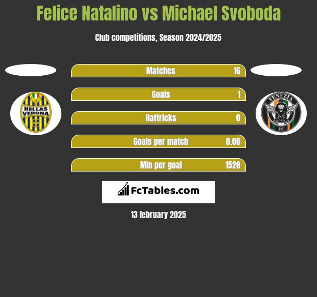 Felice Natalino vs Michael Svoboda h2h player stats