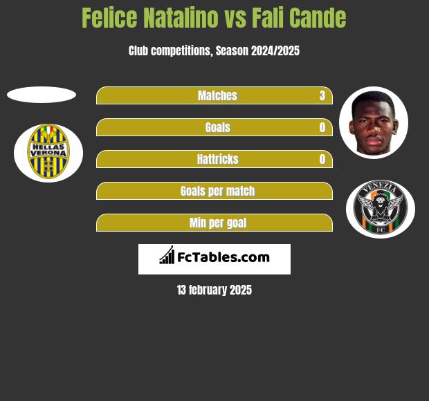 Felice Natalino vs Fali Cande h2h player stats