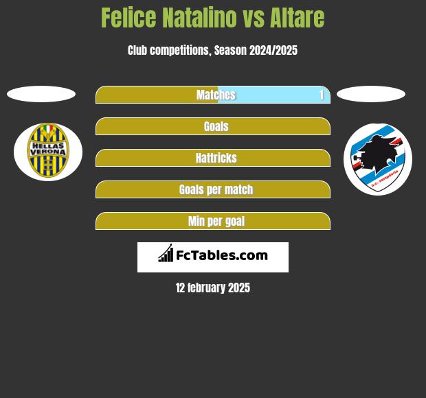 Felice Natalino vs Altare h2h player stats