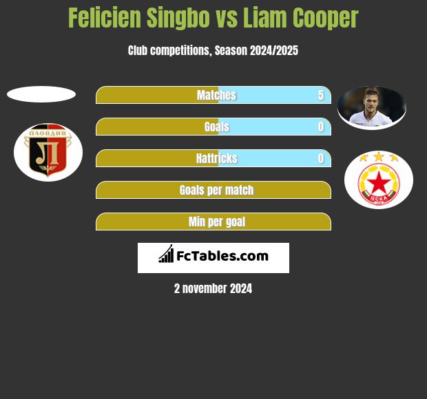 Felicien Singbo vs Liam Cooper h2h player stats