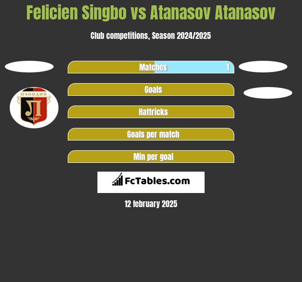 Felicien Singbo vs Atanasov Atanasov h2h player stats