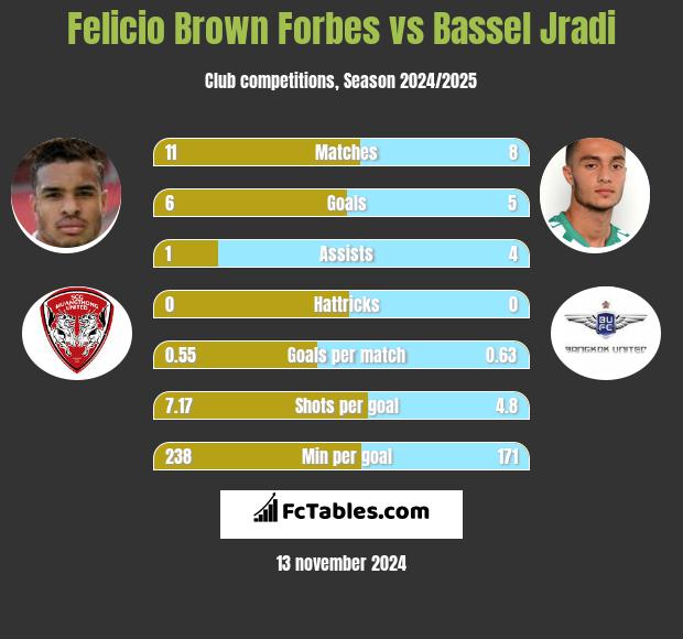 Felicio Brown Forbes vs Bassel Jradi h2h player stats