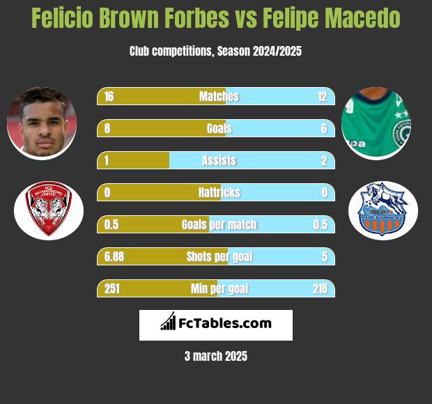 Felicio Brown Forbes vs Felipe Macedo h2h player stats