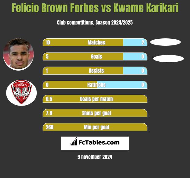 Felicio Brown Forbes vs Kwame Karikari h2h player stats