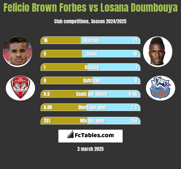 Felicio Brown Forbes vs Losana Doumbouya h2h player stats