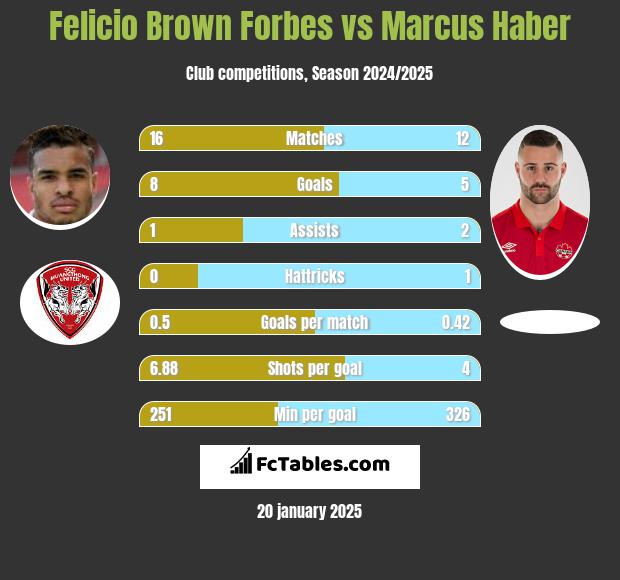 Felicio Brown Forbes vs Marcus Haber h2h player stats