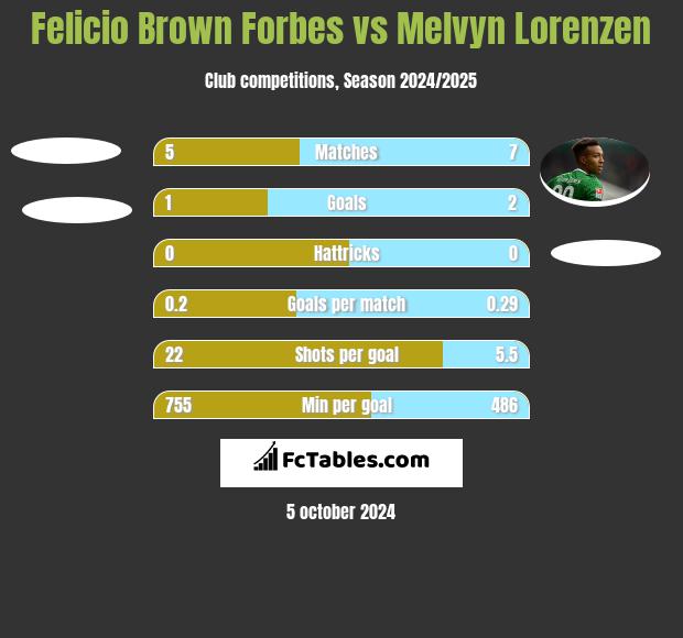 Felicio Brown Forbes vs Melvyn Lorenzen h2h player stats