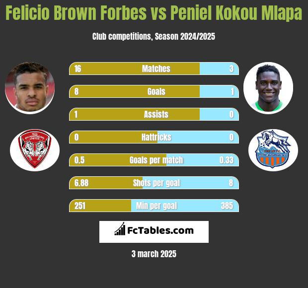 Felicio Brown Forbes vs Peniel Kokou Mlapa h2h player stats