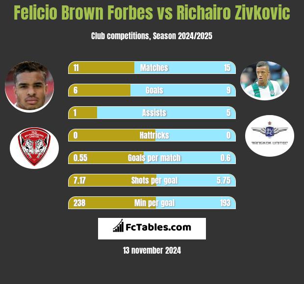 Felicio Brown Forbes vs Richairo Zivković h2h player stats