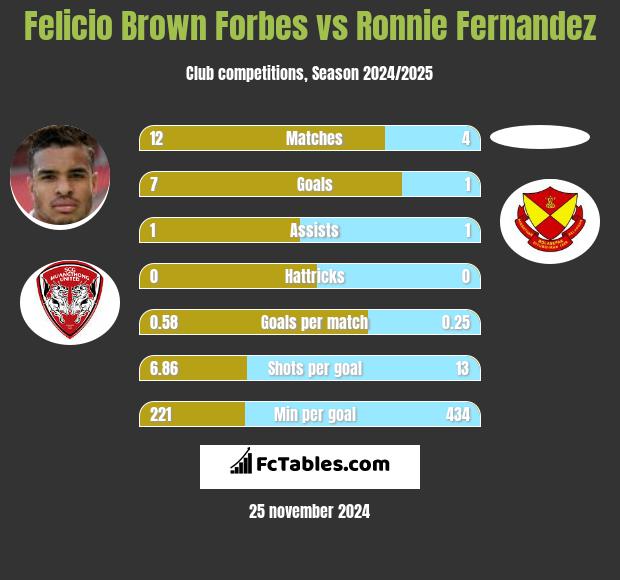 Felicio Brown Forbes vs Ronnie Fernandez h2h player stats