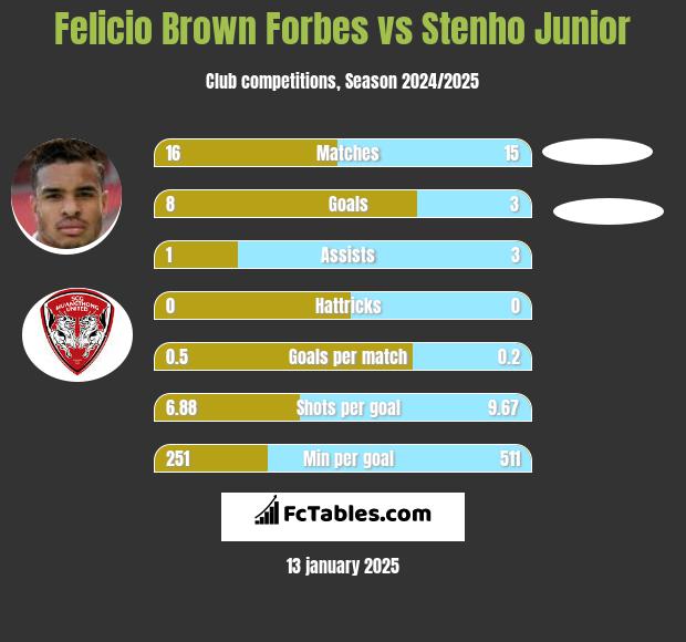 Felicio Brown Forbes vs Stenho Junior h2h player stats