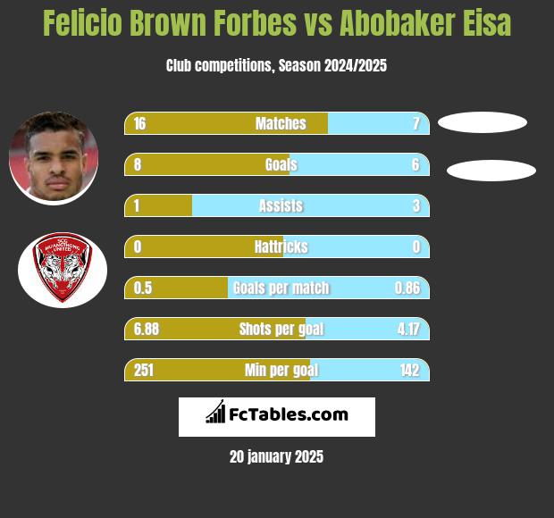 Felicio Brown Forbes vs Abobaker Eisa h2h player stats