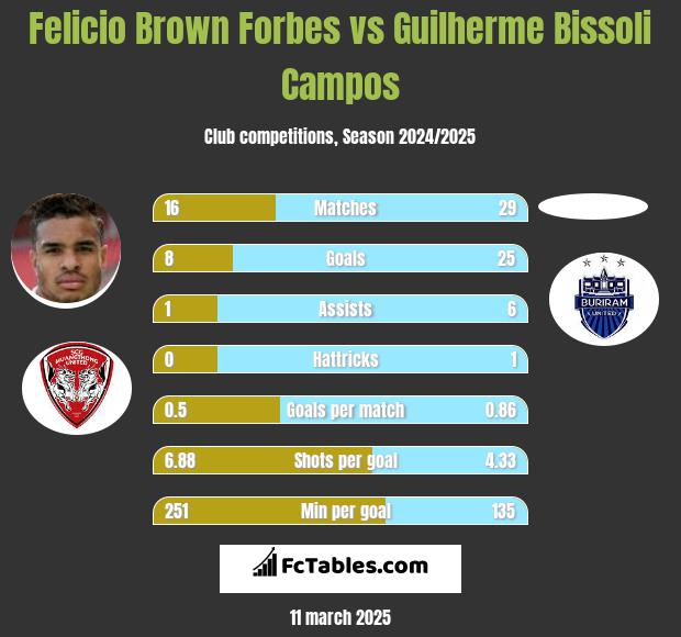 Felicio Brown Forbes vs Guilherme Bissoli Campos h2h player stats