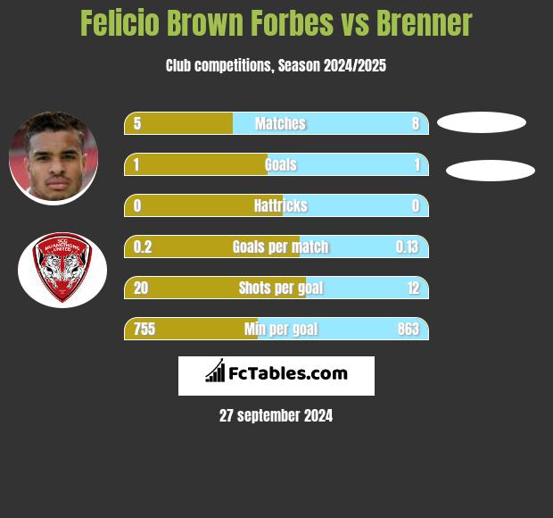 Felicio Brown Forbes vs Brenner h2h player stats