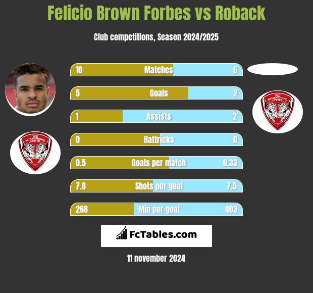 Felicio Brown Forbes vs Roback h2h player stats