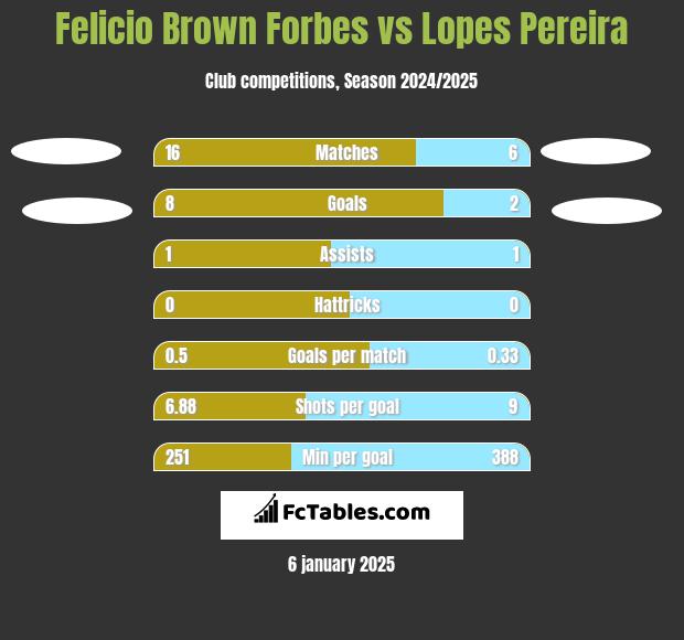 Felicio Brown Forbes vs Lopes Pereira h2h player stats