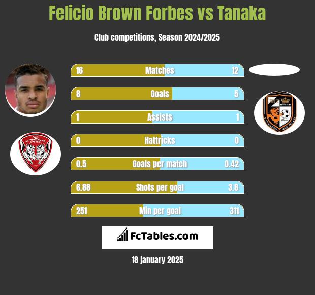 Felicio Brown Forbes vs Tanaka h2h player stats