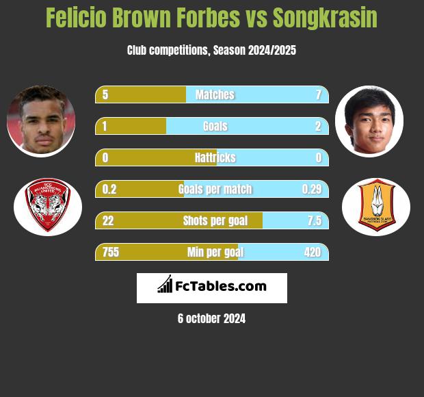 Felicio Brown Forbes vs Songkrasin h2h player stats