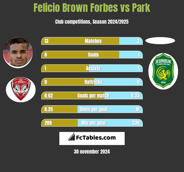 Felicio Brown Forbes vs Park h2h player stats