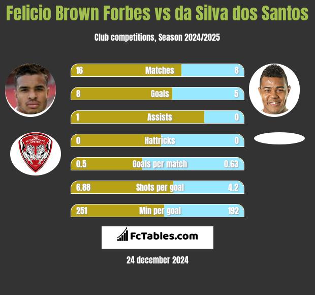 Felicio Brown Forbes vs da Silva dos Santos h2h player stats