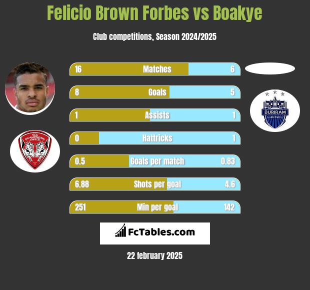 Felicio Brown Forbes vs Boakye h2h player stats