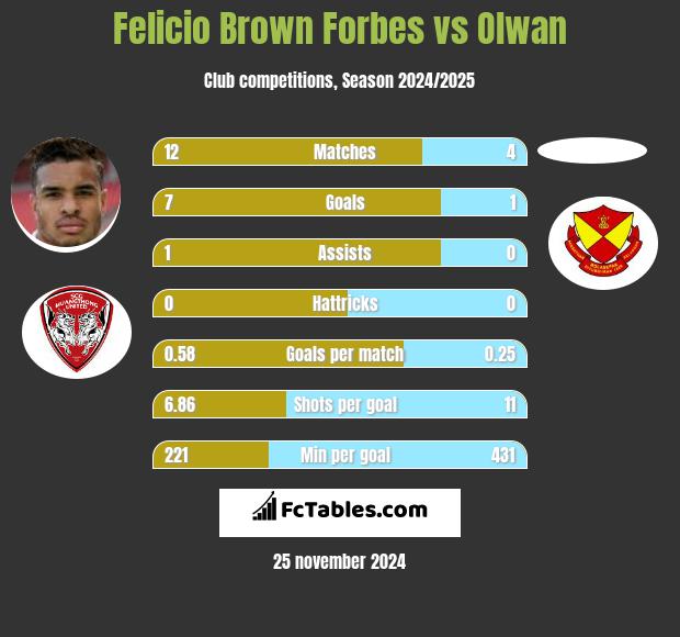 Felicio Brown Forbes vs Olwan h2h player stats