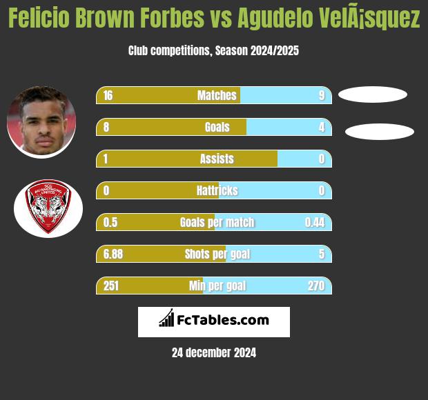 Felicio Brown Forbes vs Agudelo VelÃ¡squez h2h player stats