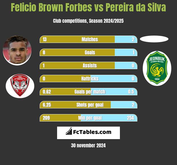 Felicio Brown Forbes vs Pereira da Silva h2h player stats